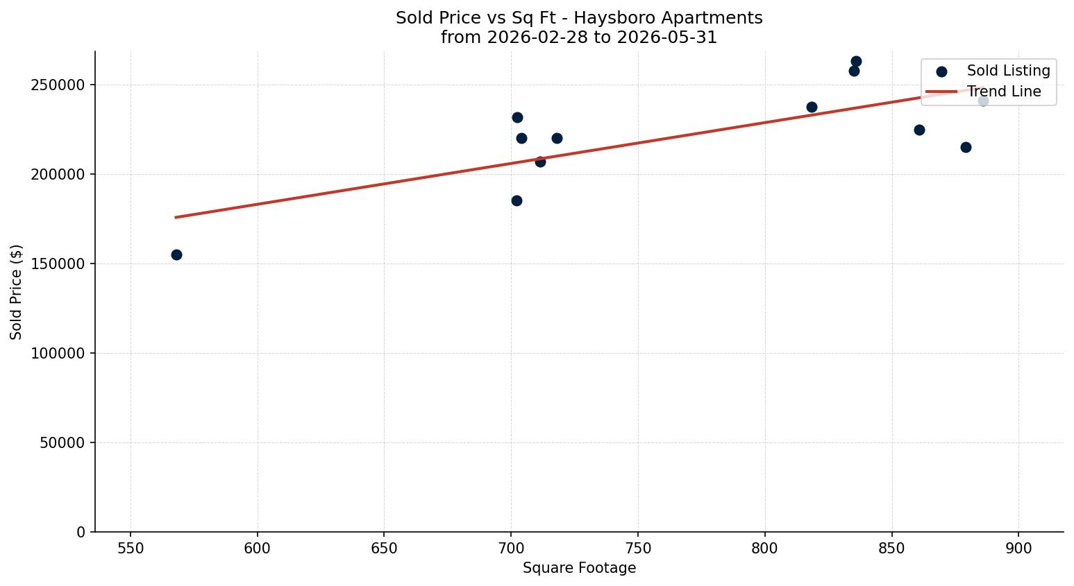 Haysboro Apartment Price vs. Square Footage – last 3 months