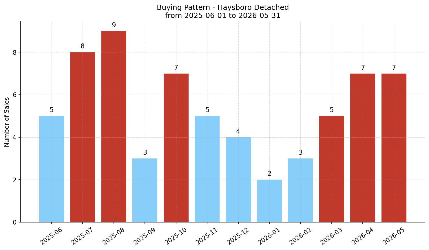 Haysboro Detached Buying Pattern – last 12 months