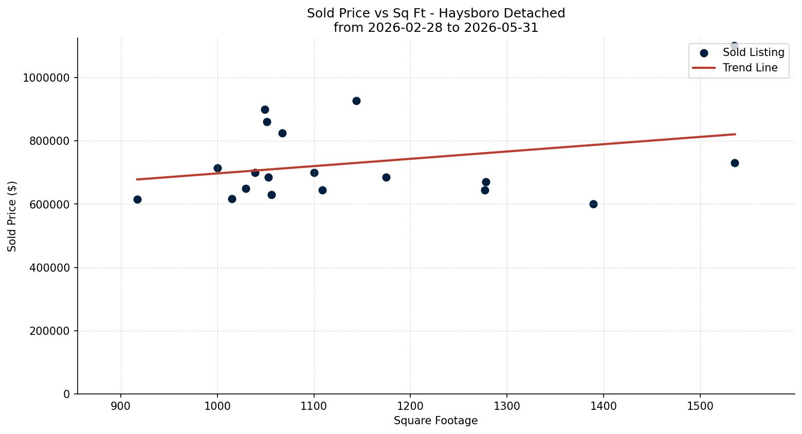 Haysboro Detached Price vs. Square Footage – last 3 months