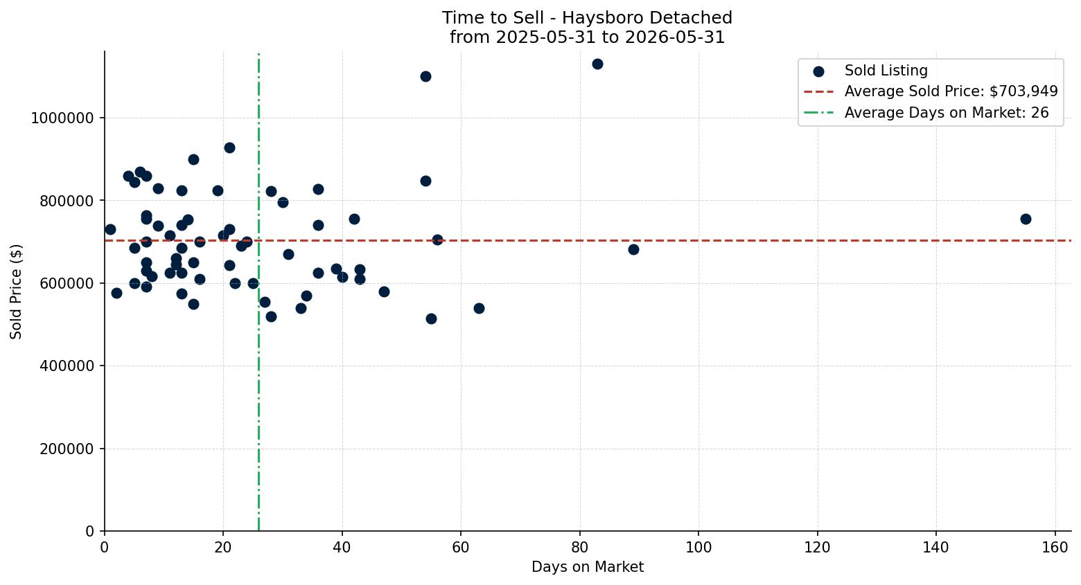 Haysboro Detached Time to Sell from 2025-05-31 to 2026-05-31