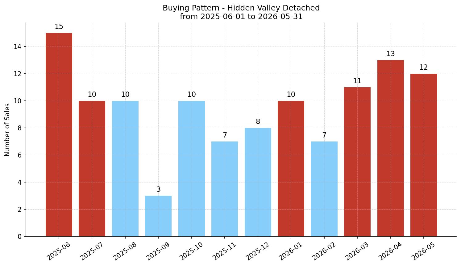 Hidden Valley Detached Buying Pattern – last 12 months