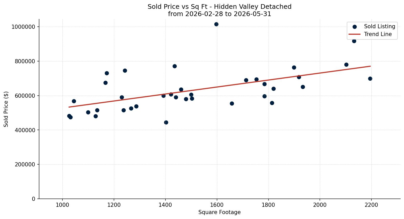 Hidden Valley Detached Price vs. Square Footage – last 3 months