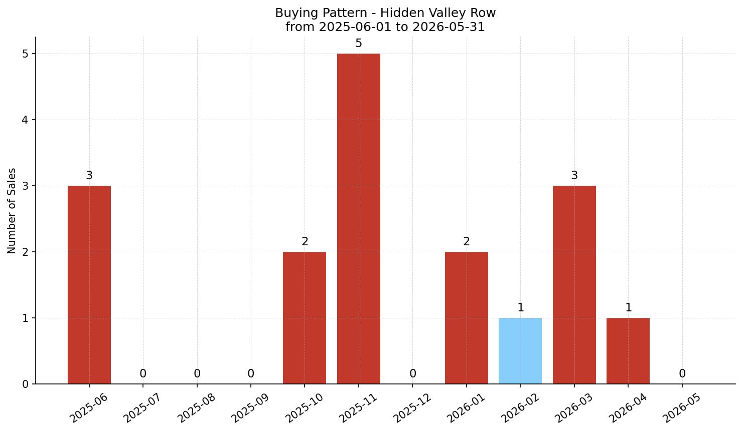 Hidden Valley Row/Townhouse Buying Pattern – last 12 months