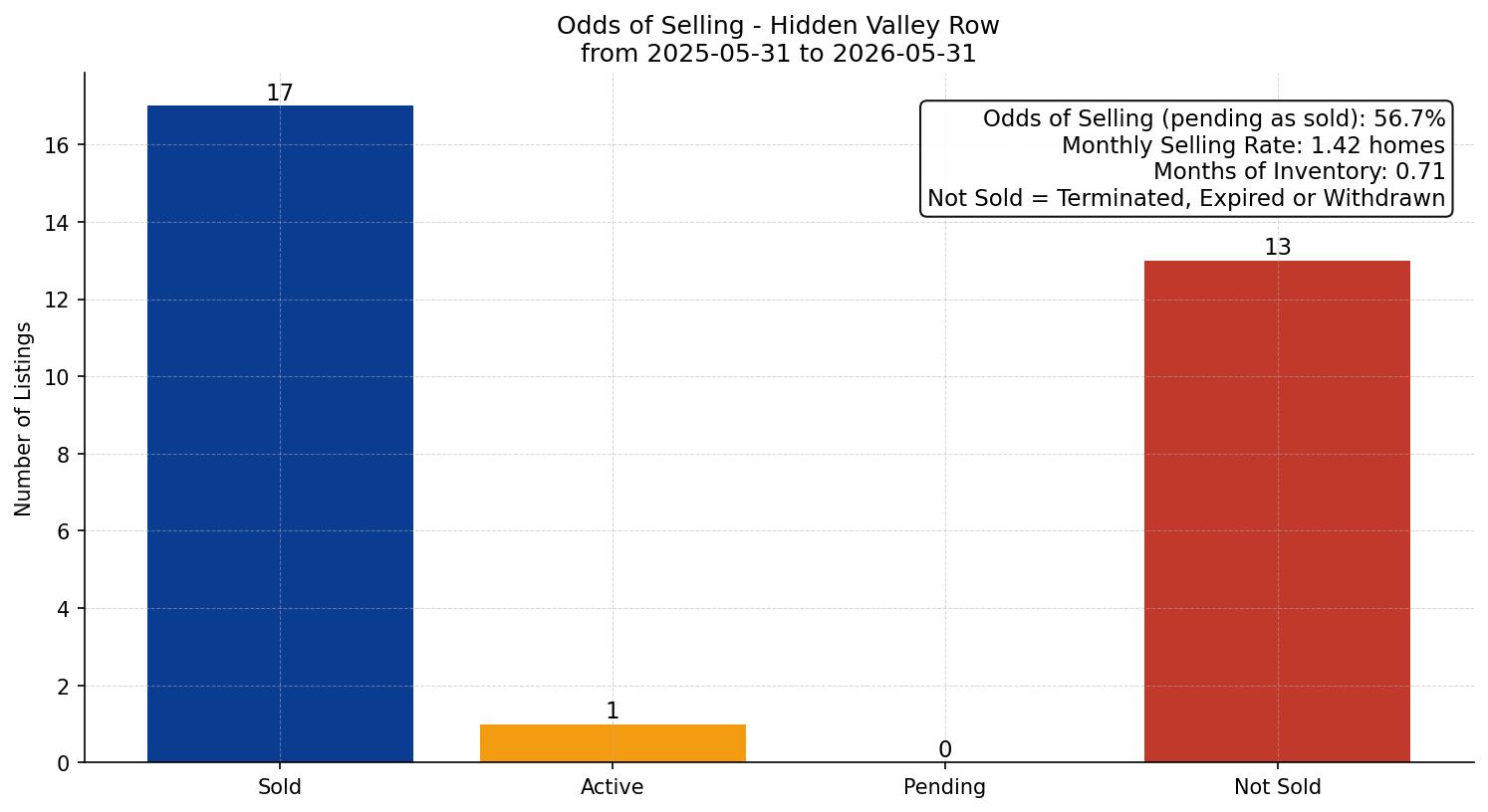 Hidden Valley Row/Townhouse Odds of Selling – last 12 months