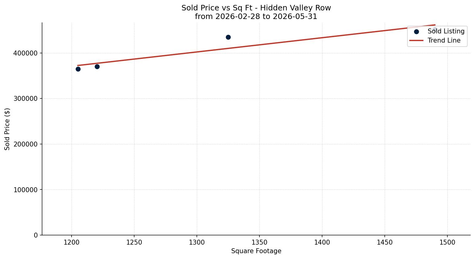 Hidden Valley Row/Townhouse Price vs. Square Footage – last 3 months