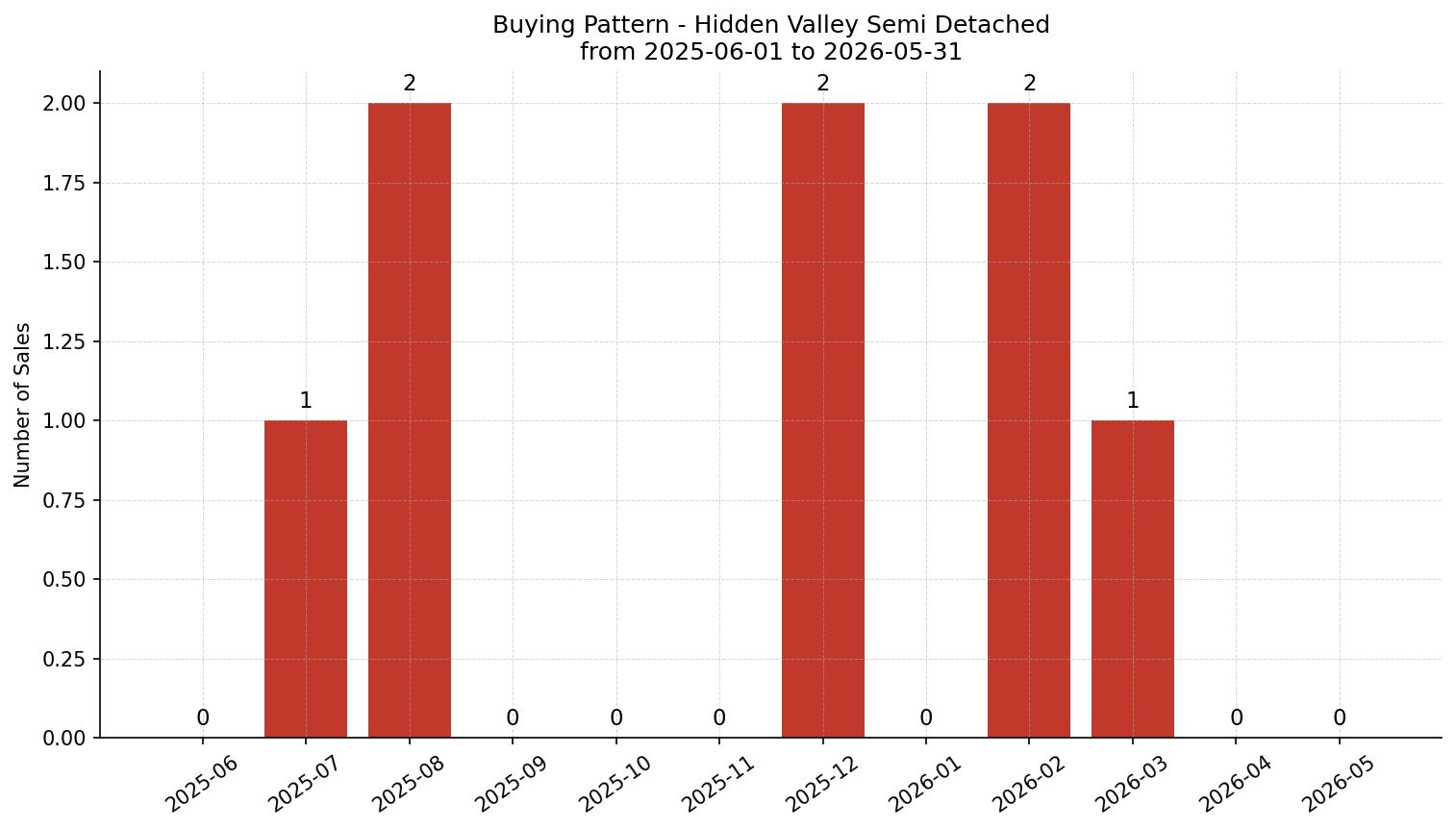 Hidden Valley Semi Detached (Half Duplex) Buying Pattern – last 12 months