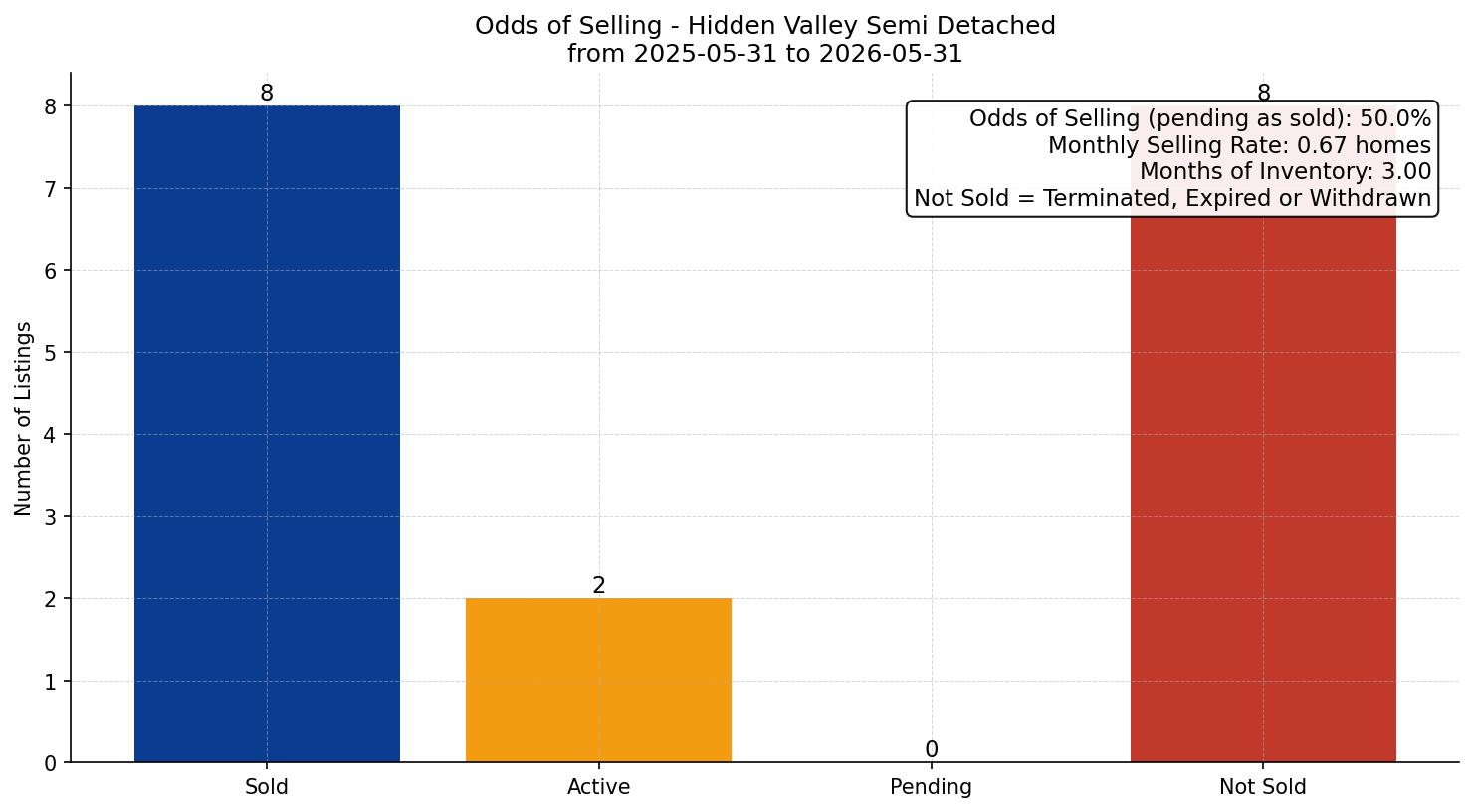 Hidden Valley Semi Detached (Half Duplex) Odds of Selling – last 12 months