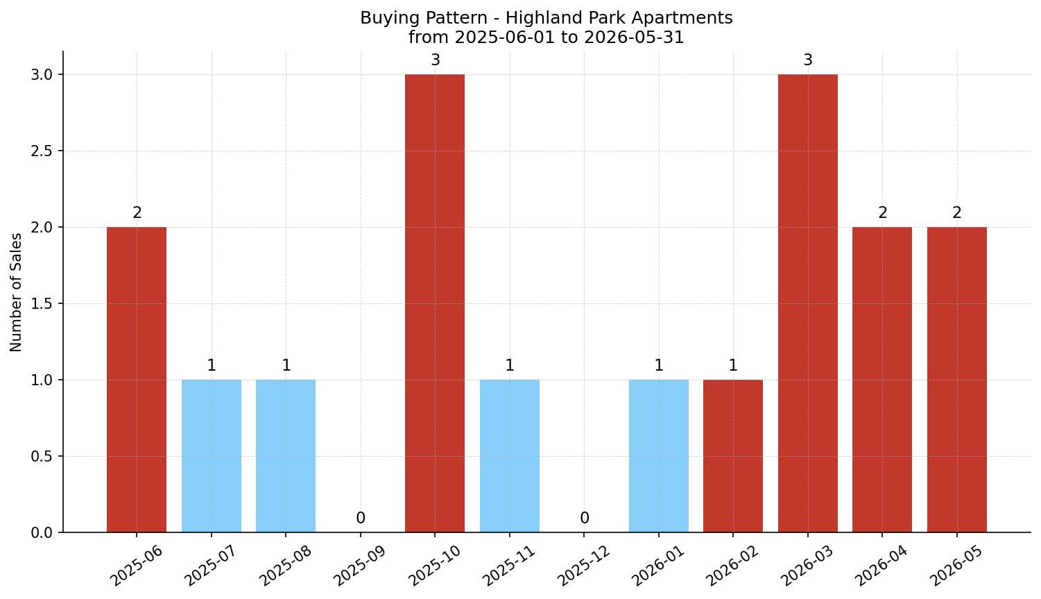 Highland Park Apartment Buying Pattern – last 12 months