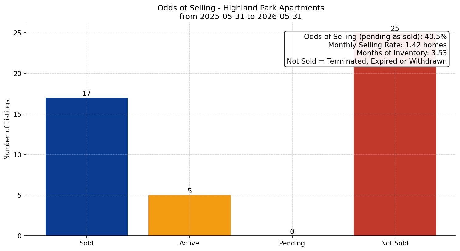 Highland Park Apartment Odds of Selling – last 12 months