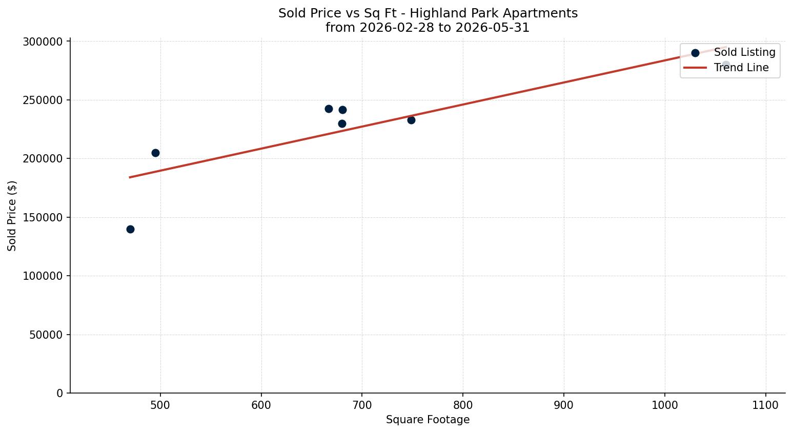Highland Park Apartment Price vs. Square Footage – last 3 months