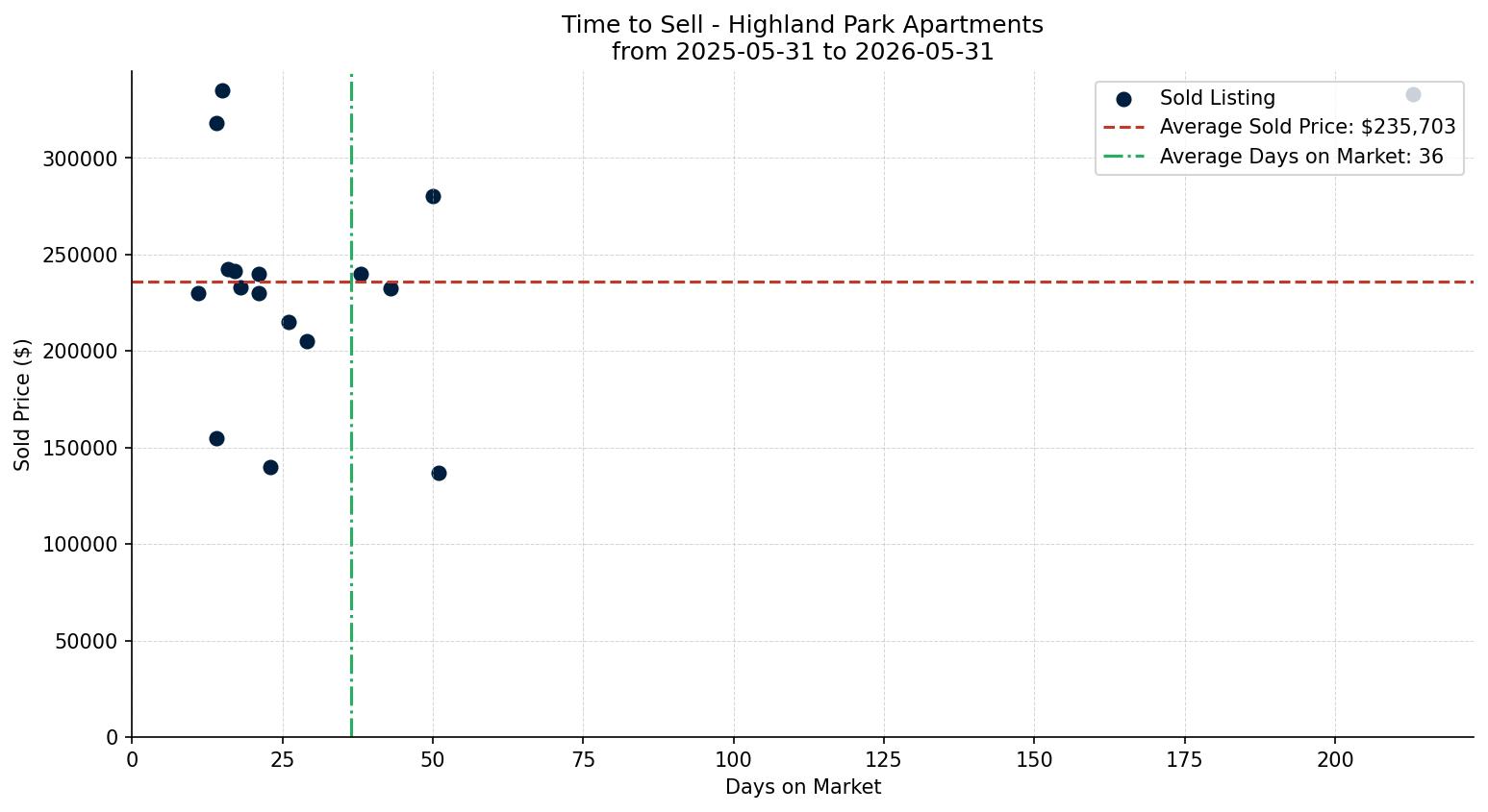 Highland Park Apartment Time to Sell from 2025-05-31 to 2026-05-31