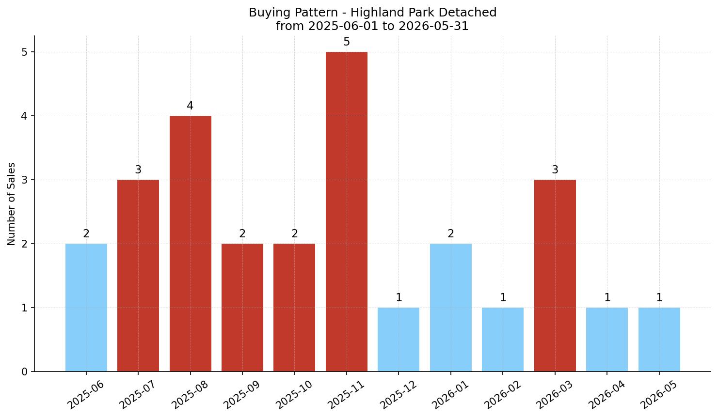 Highland Park Detached Buying Pattern – last 12 months