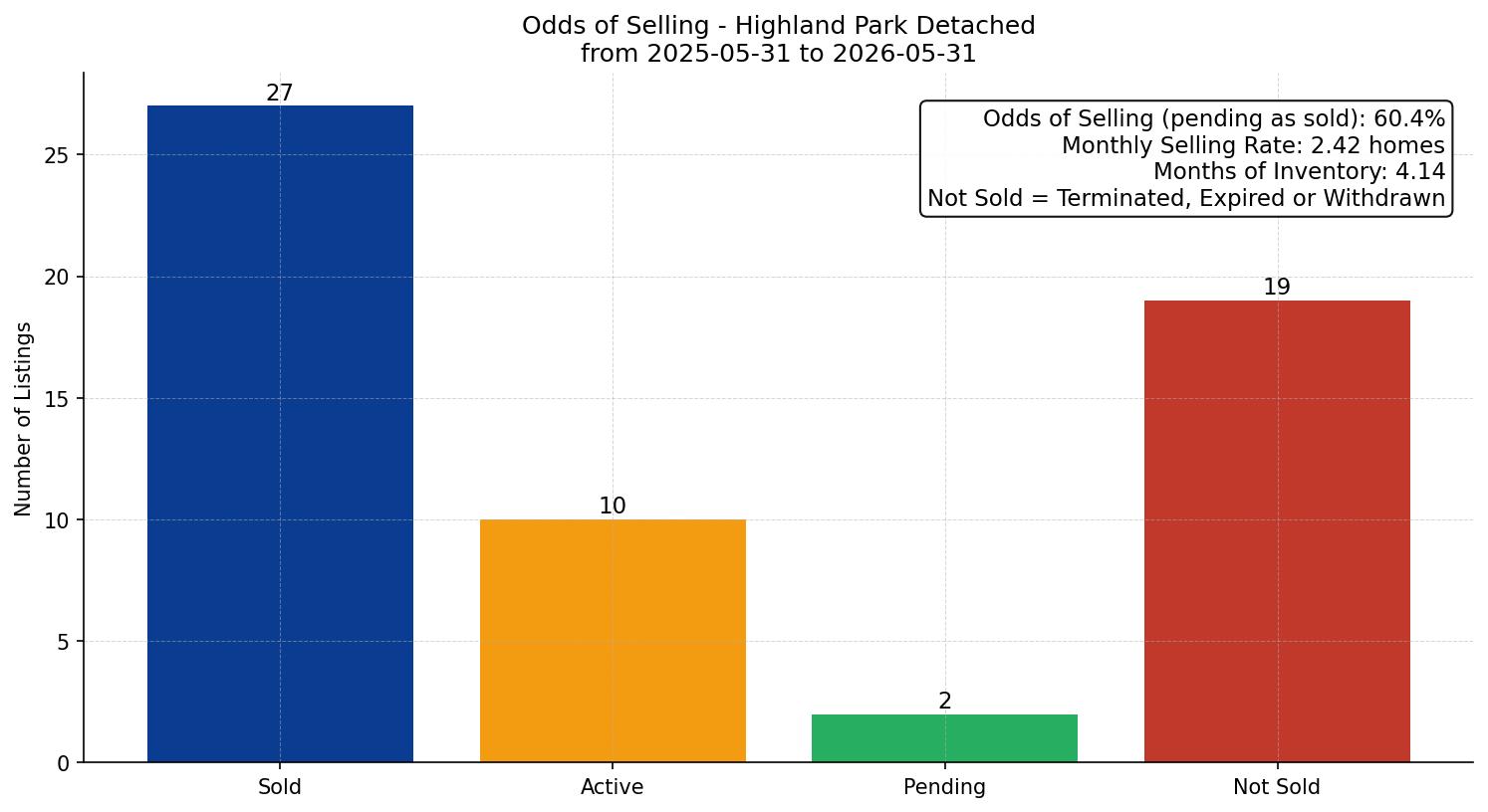 Highland Park Detached Odds of Selling – last 12 months