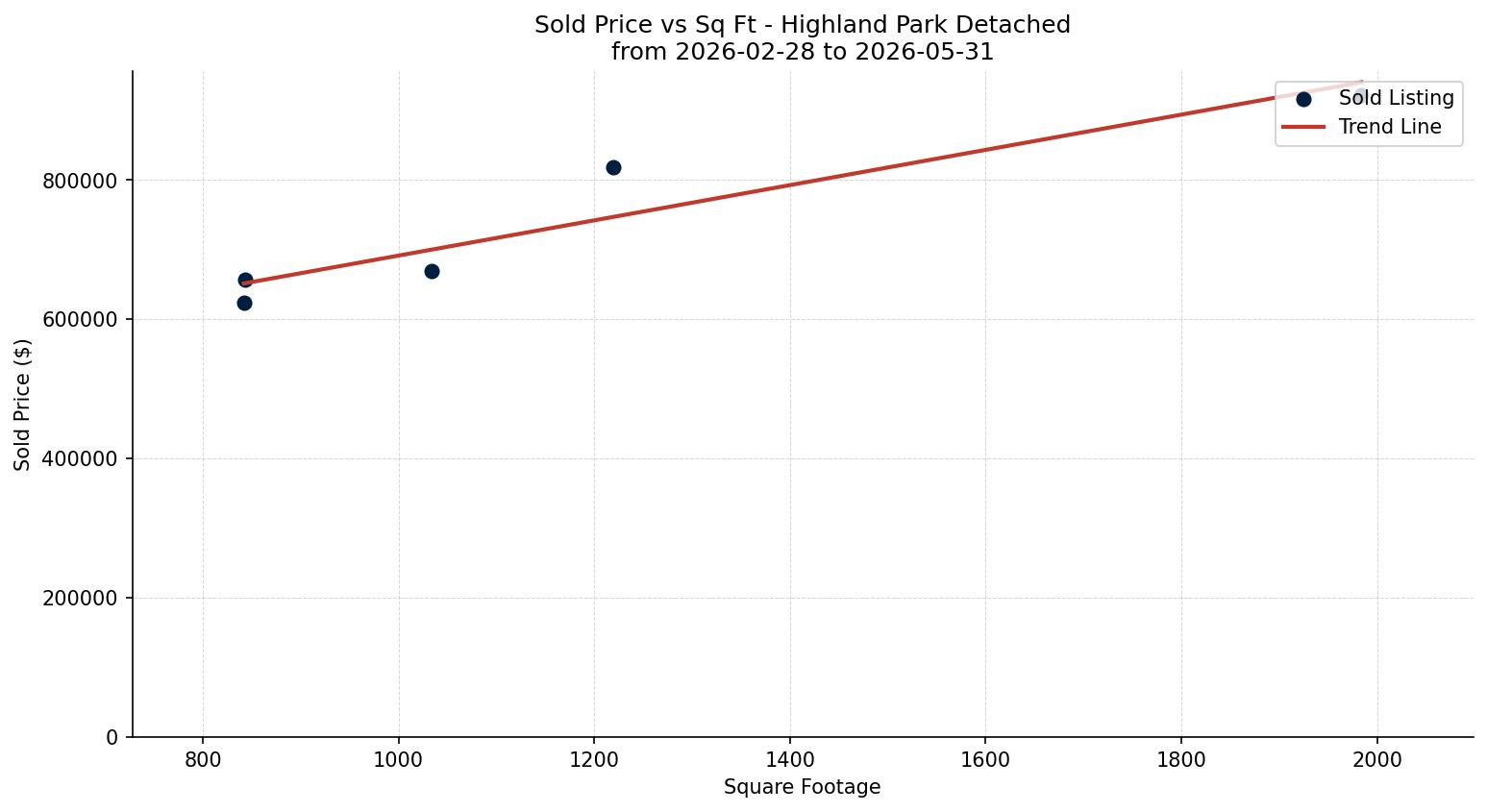 Highland Park Detached Price vs. Square Footage – last 3 months