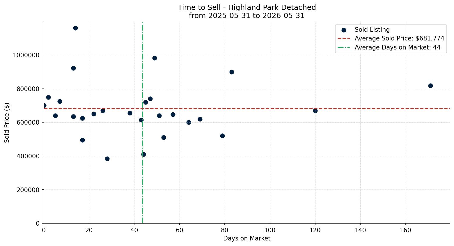 Highland Park Detached Time to Sell from 2025-05-31 to 2026-05-31