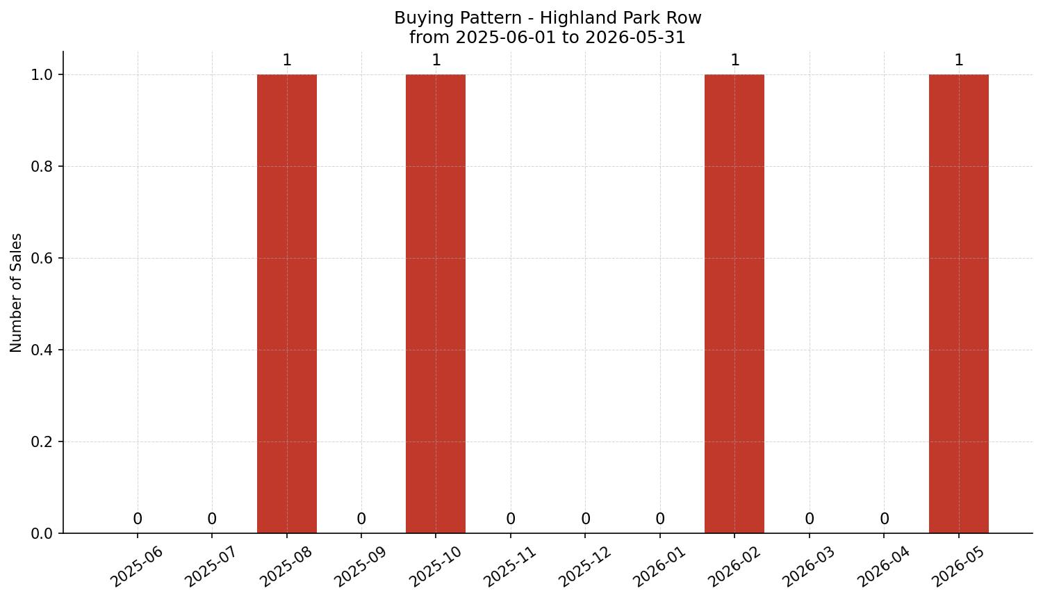 Highland Park Row/Townhouse Buying Pattern – last 12 months