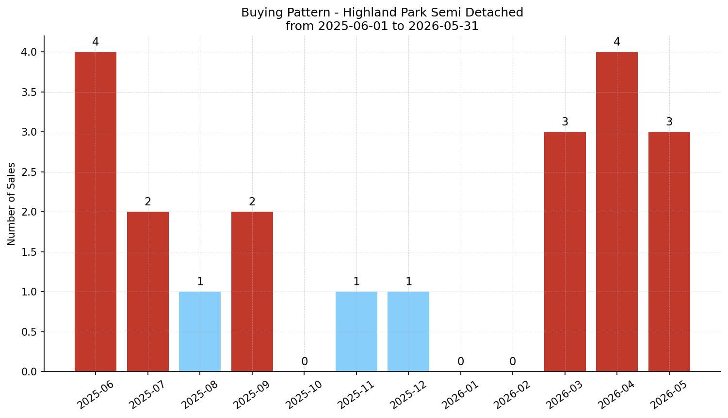 Highland Park Semi Detached (Half Duplex) Buying Pattern – last 12 months
