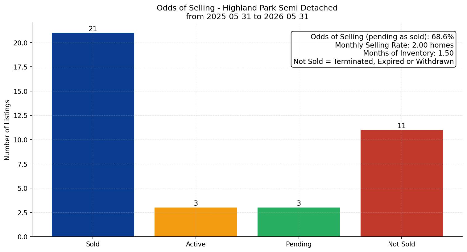 Highland Park Semi Detached (Half Duplex) Odds of Selling – last 12 months