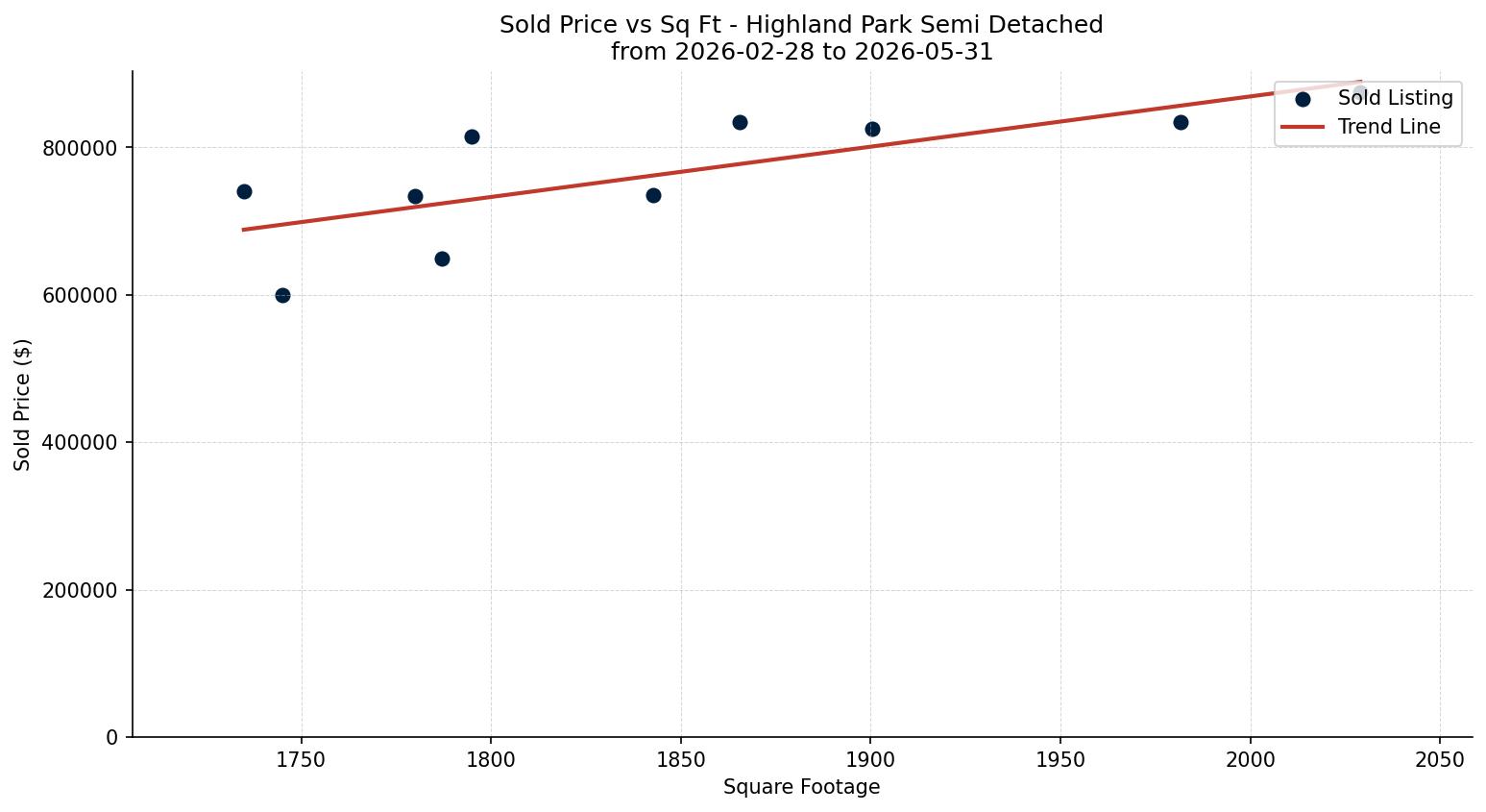 Highland Park Semi Detached (Half Duplex) Price vs. Square Footage – last 3 months