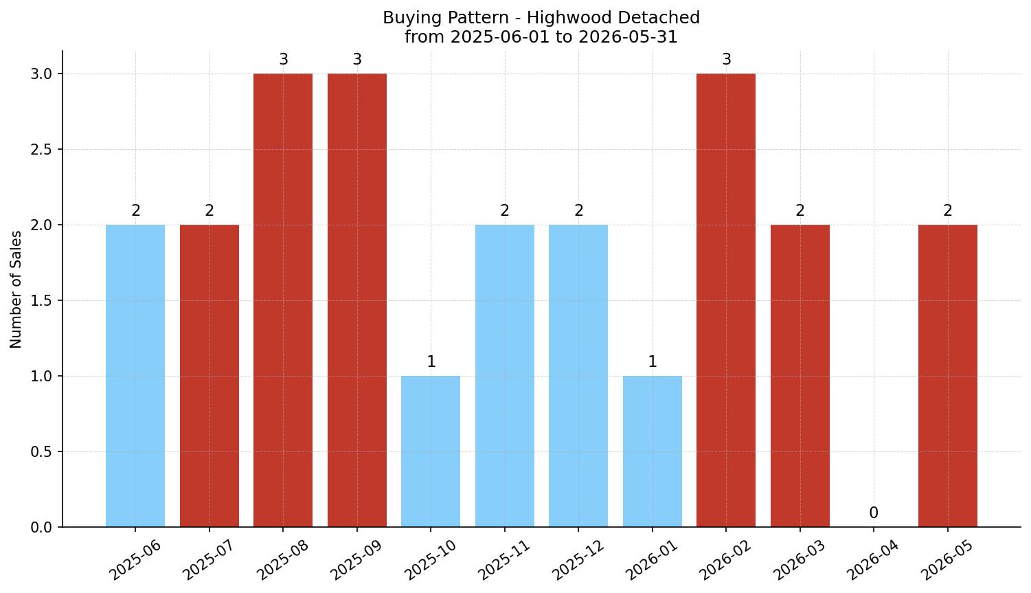 Highwood Detached Buying Pattern – last 12 months