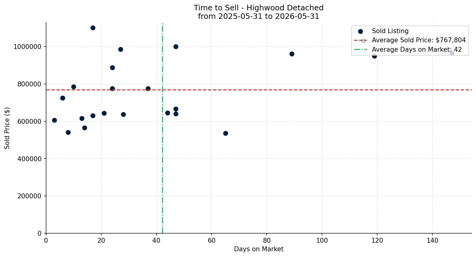 Highwood Detached Time to Sell from 2025-05-31 to 2026-05-31