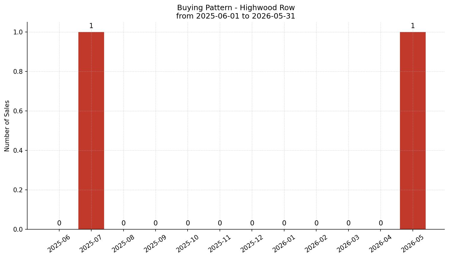 Highwood Row/Townhouse Buying Pattern – last 12 months