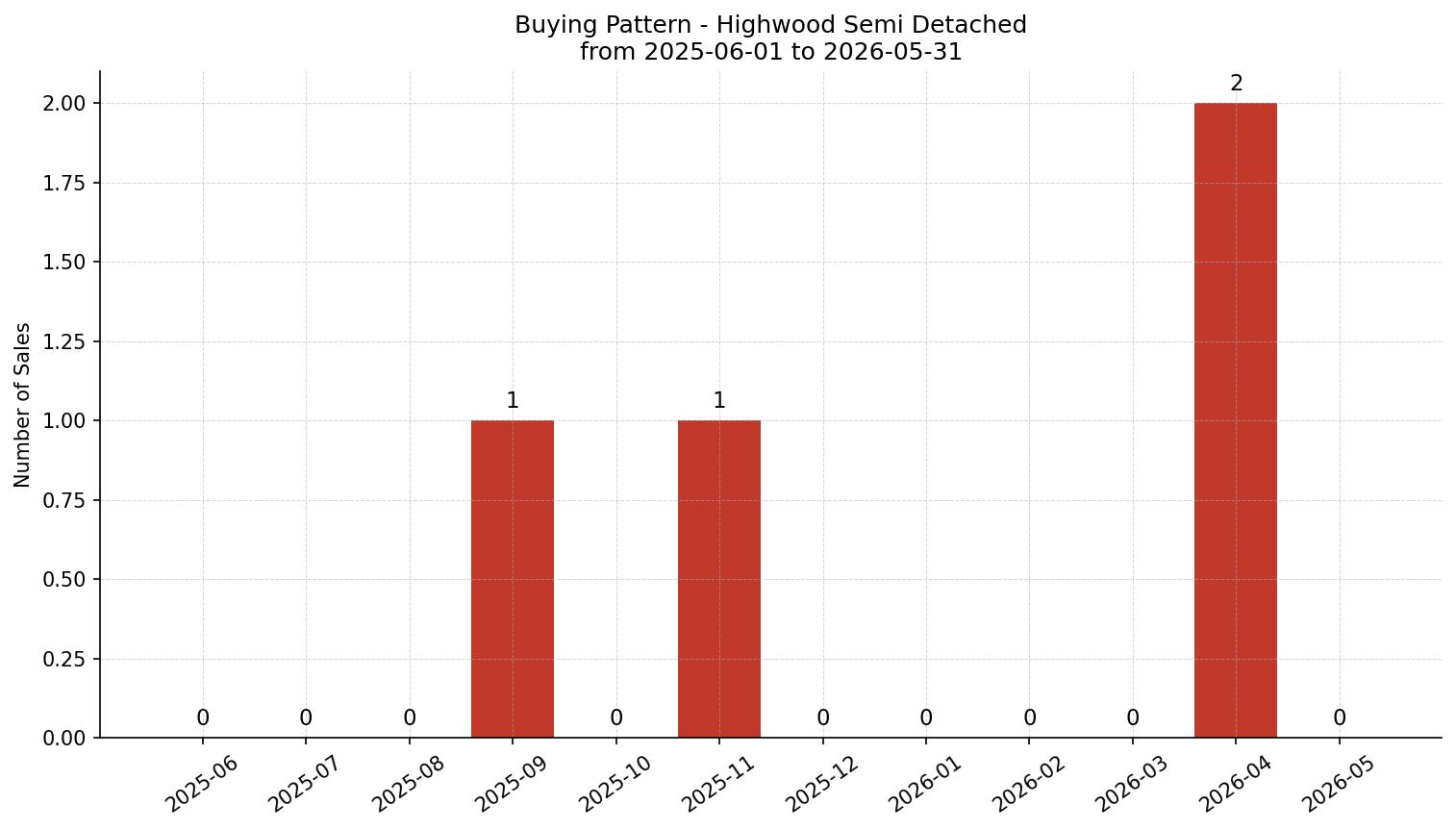 Highwood Semi Detached (Half Duplex) Buying Pattern – last 12 months