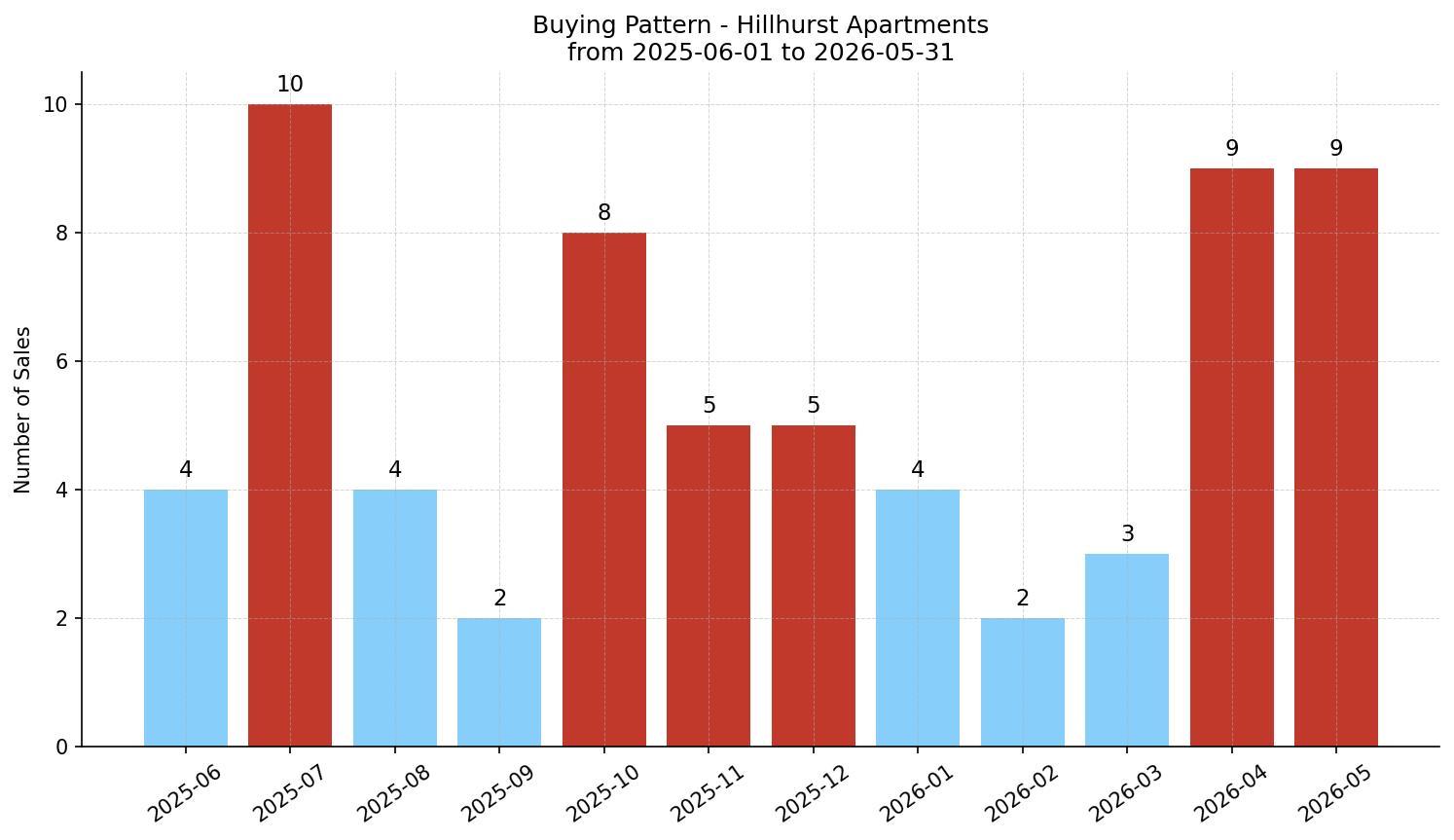 Hillhurst Apartment Buying Pattern – last 12 months
