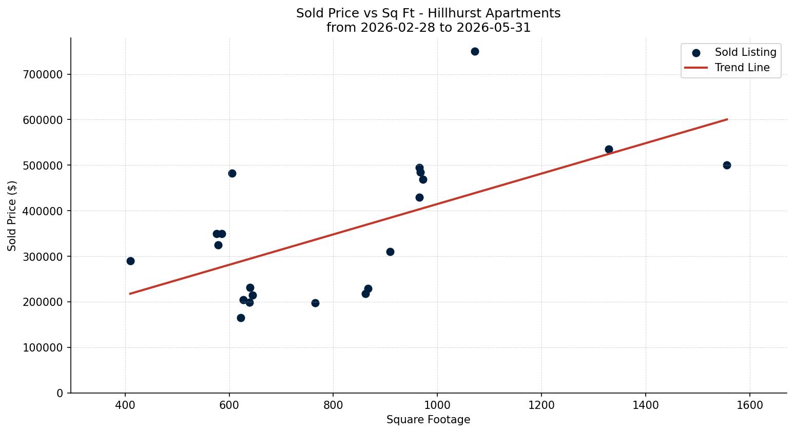 Hillhurst Apartment Price vs. Square Footage – last 3 months