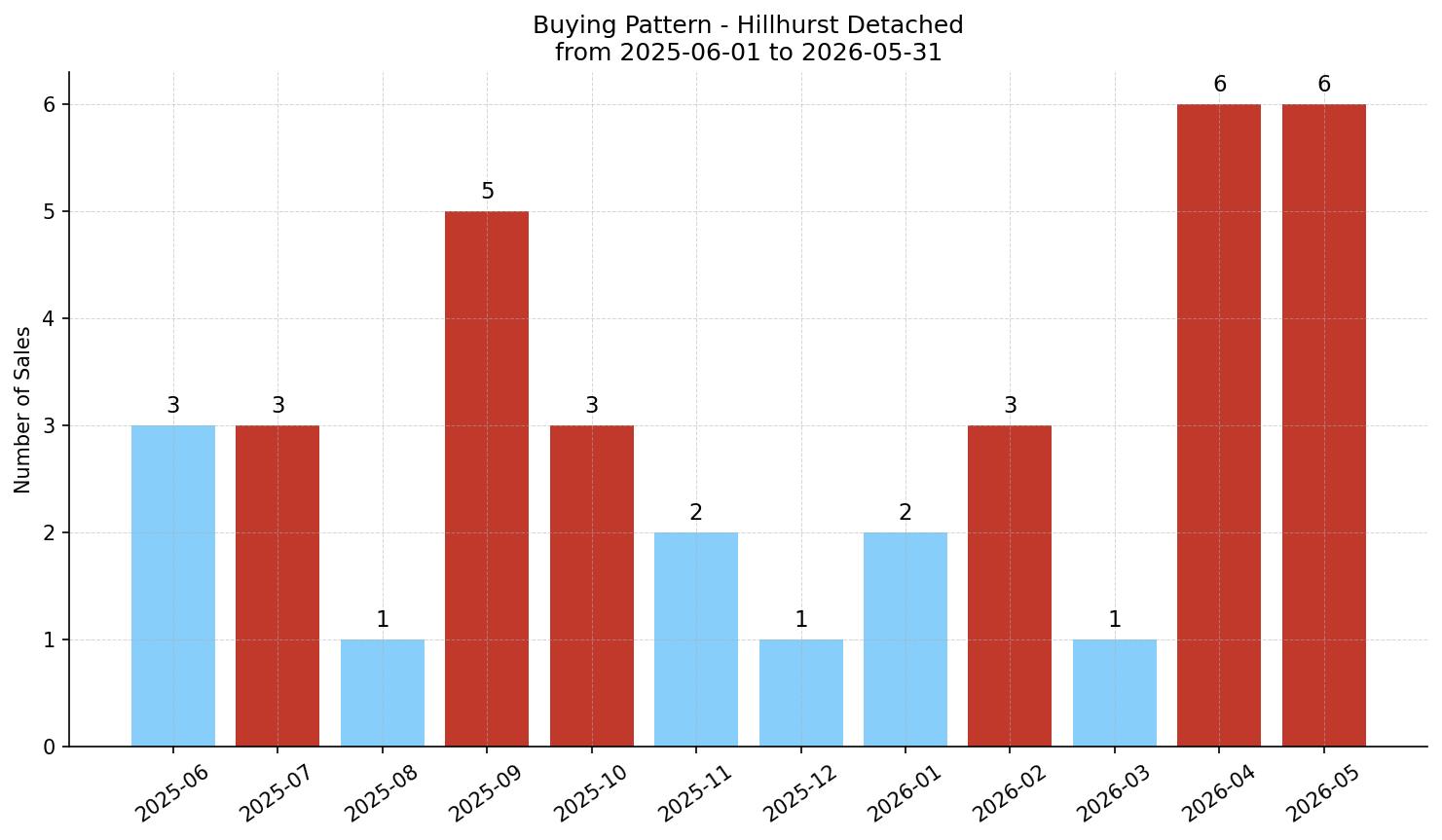 Hillhurst Detached Buying Pattern – last 12 months