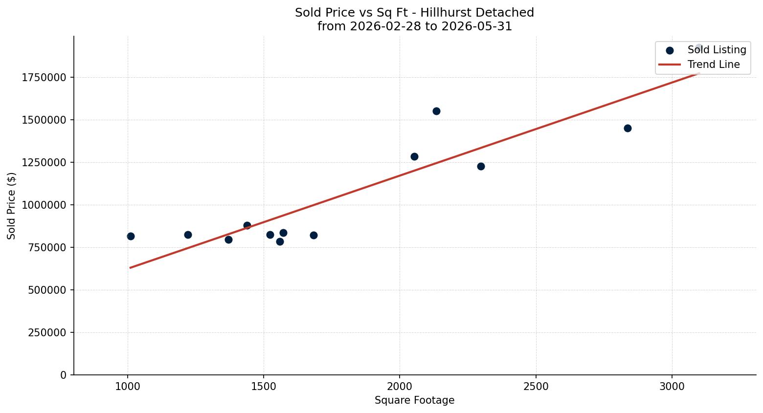 Hillhurst Detached Price vs. Square Footage – last 3 months