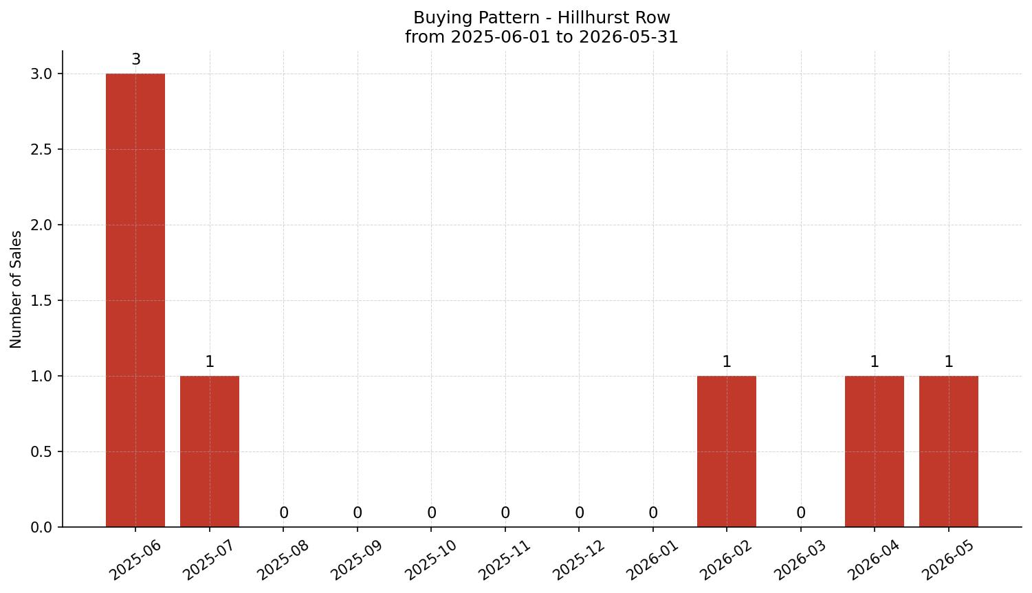 Hillhurst Row/Townhouse Buying Pattern – last 12 months