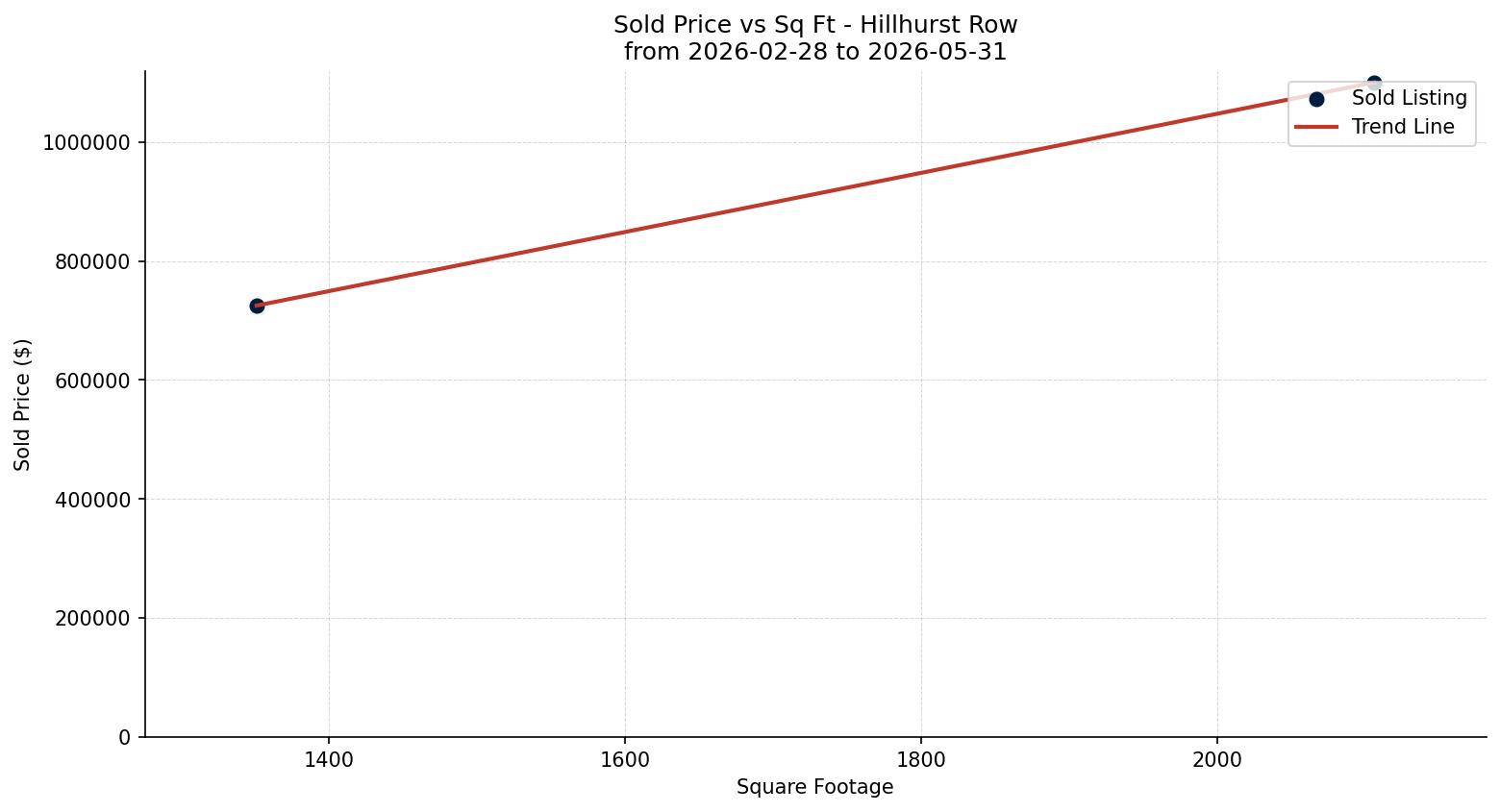 Hillhurst Row/Townhouse Price vs. Square Footage – last 3 months