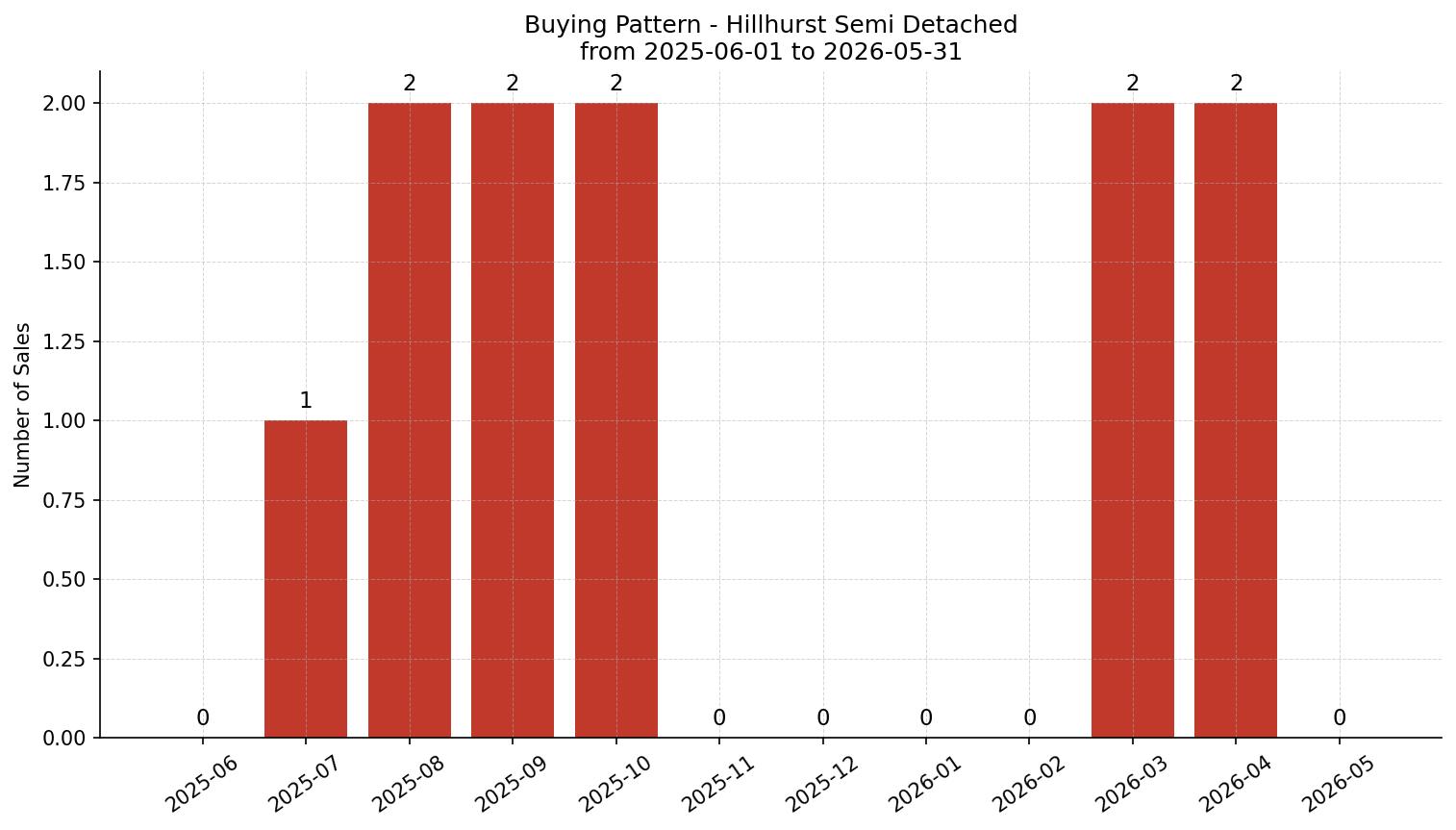Hillhurst Semi Detached (Half Duplex) Buying Pattern – last 12 months