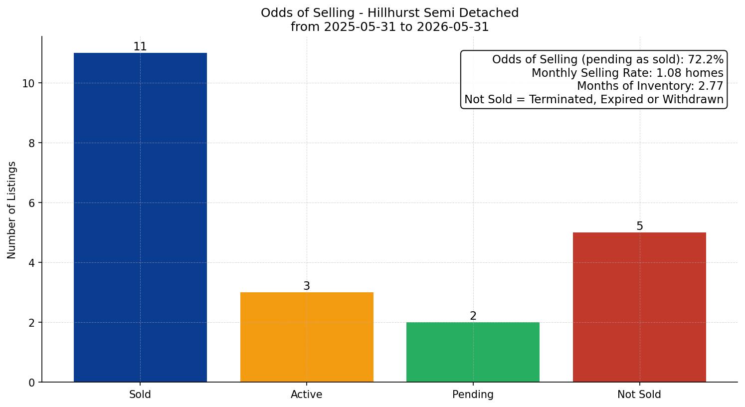 Hillhurst Semi Detached (Half Duplex) Odds of Selling – last 12 months