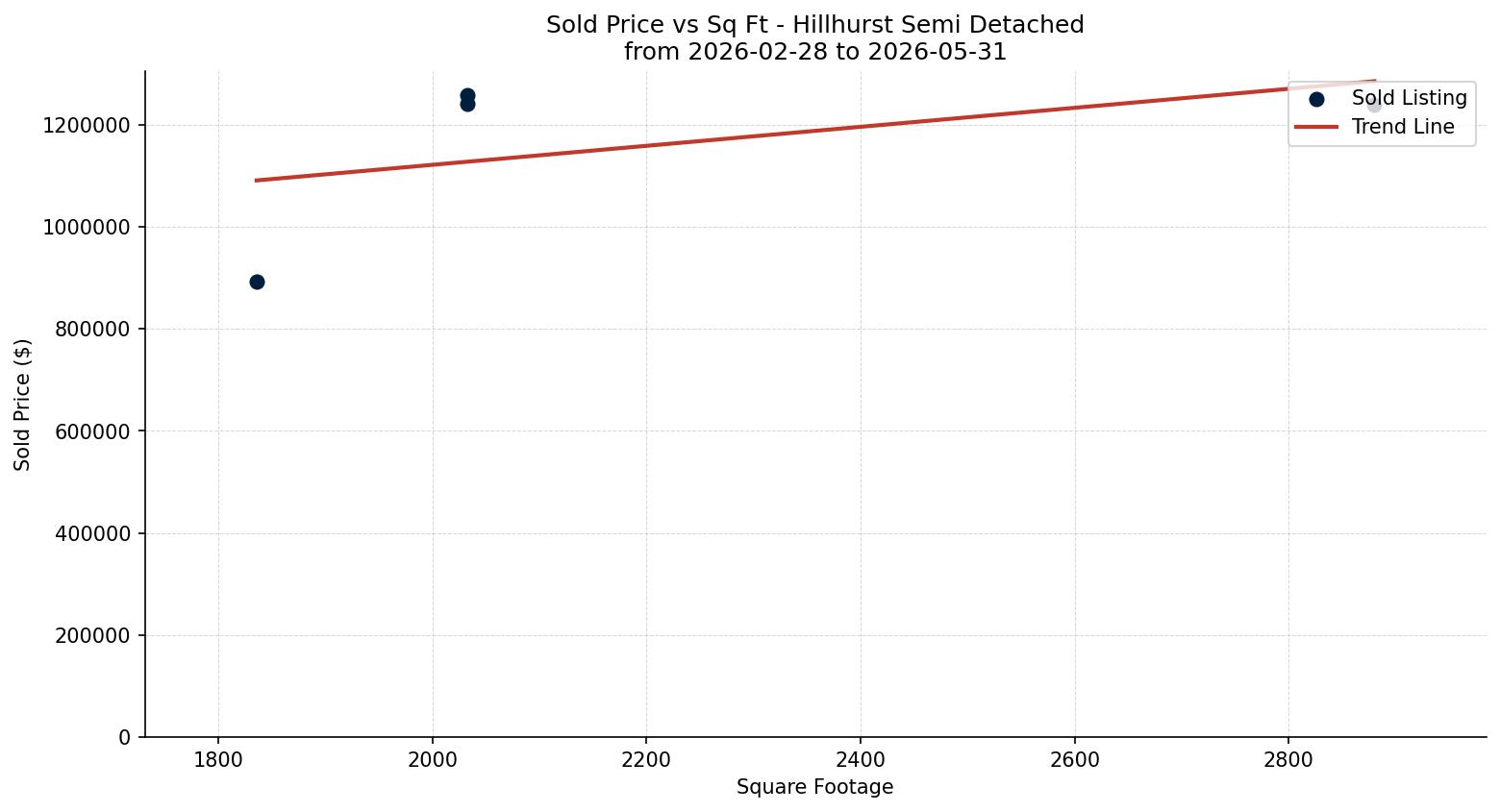 Hillhurst Semi Detached (Half Duplex) Price vs. Square Footage – last 3 months