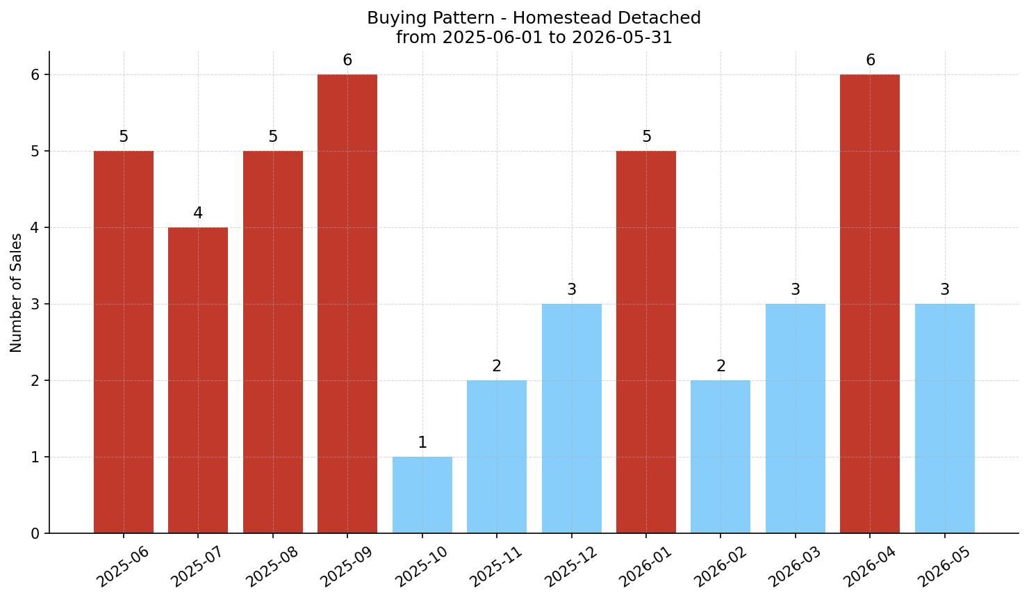 Homestead Detached Buying Pattern – last 12 months