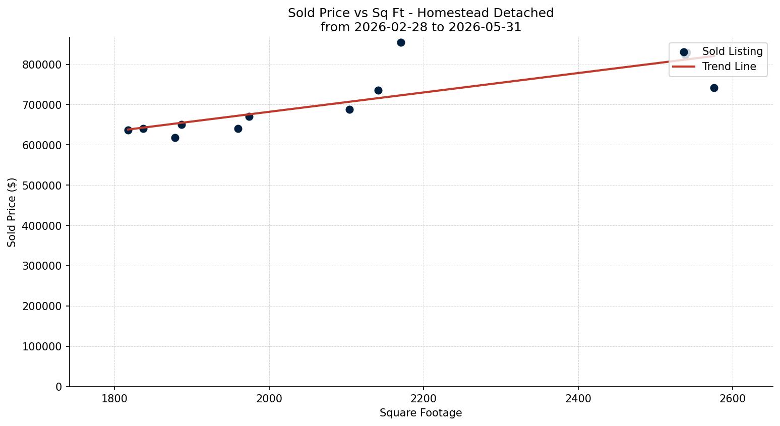 Homestead Detached Price vs. Square Footage – last 3 months