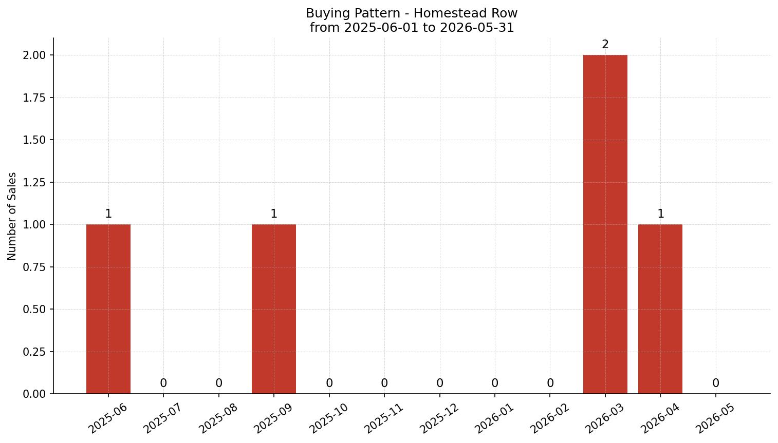 Homestead Row/Townhouse Buying Pattern – last 12 months