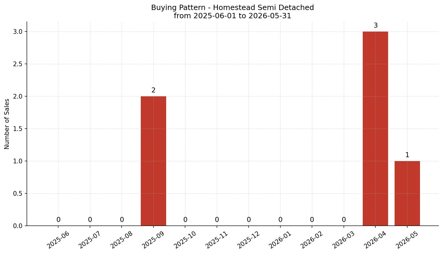 Homestead Semi Detached (Half Duplex) Buying Pattern – last 12 months
