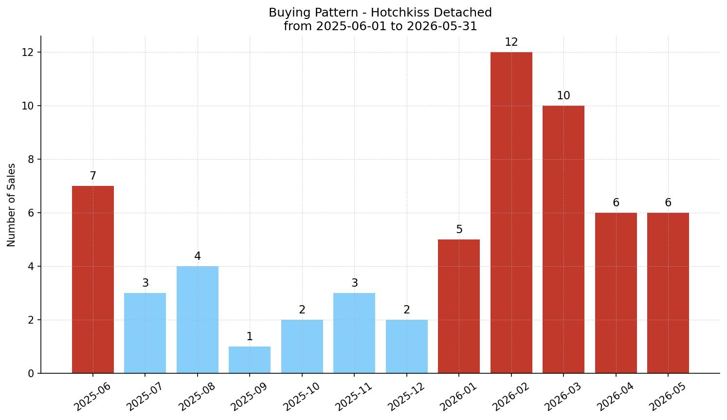 Hotchkiss Detached Buying Pattern – last 12 months