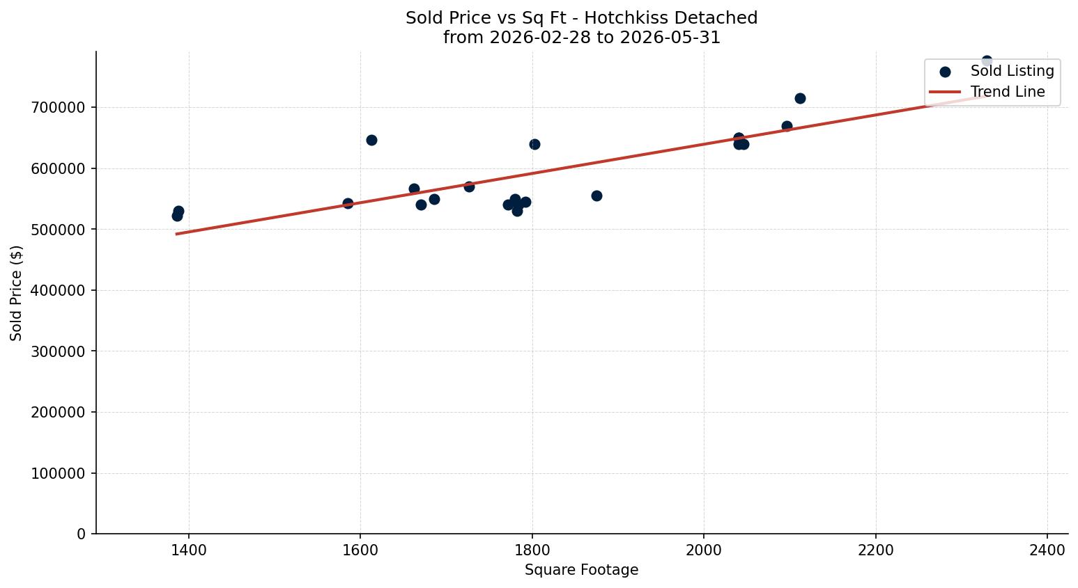 Hotchkiss Detached Price vs. Square Footage – last 3 months