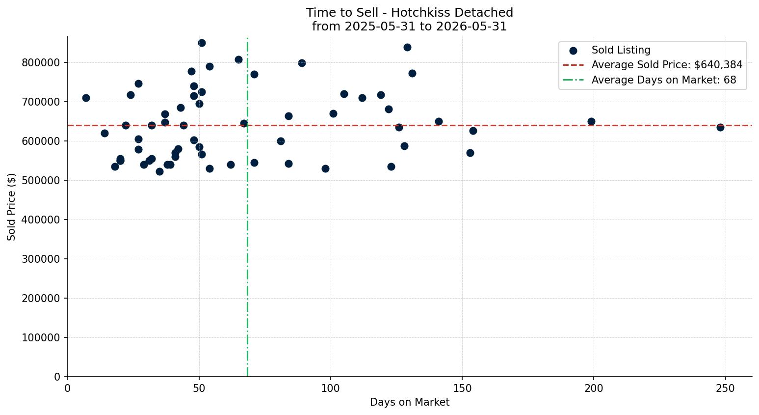 Hotchkiss Detached Time to Sell from 2025-05-31 to 2026-05-31