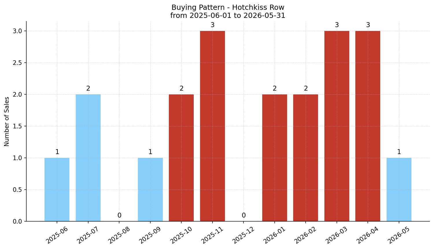 Hotchkiss Row/Townhouse Buying Pattern – last 12 months
