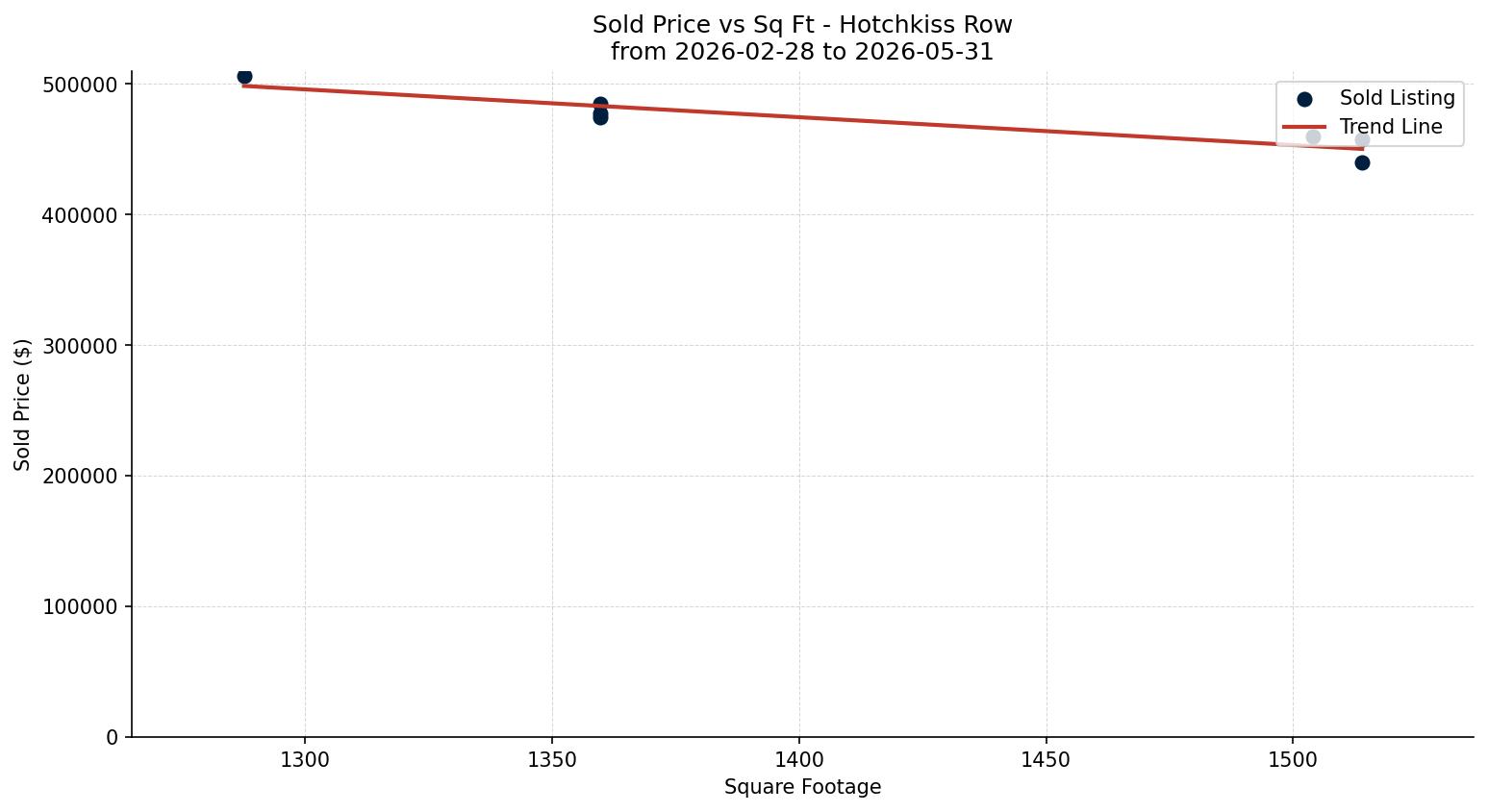 Hotchkiss Row/Townhouse Price vs. Square Footage – last 3 months
