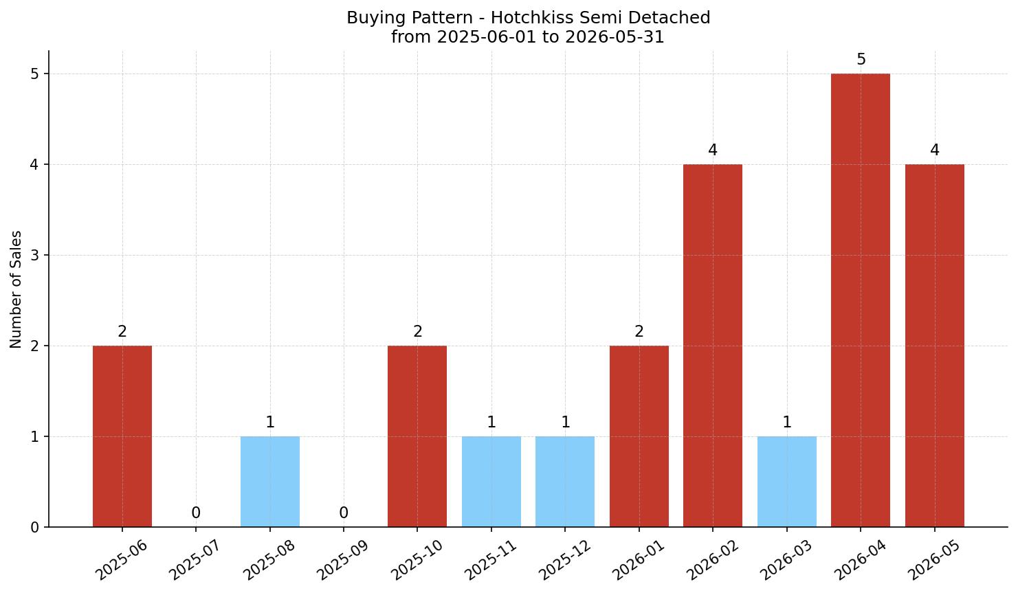 Hotchkiss Semi Detached (Half Duplex) Buying Pattern – last 12 months