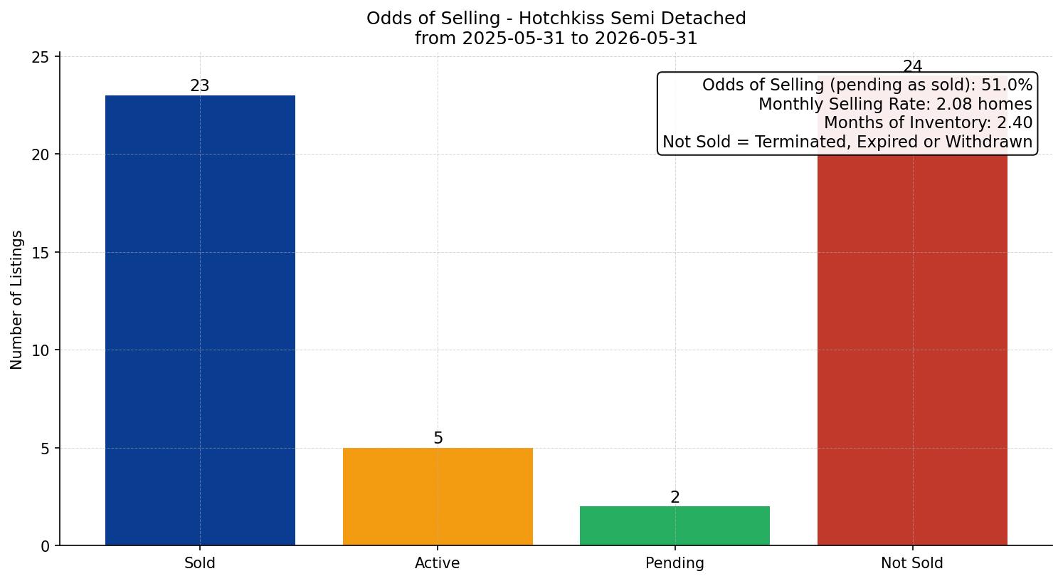 Hotchkiss Semi Detached (Half Duplex) Odds of Selling – last 12 months