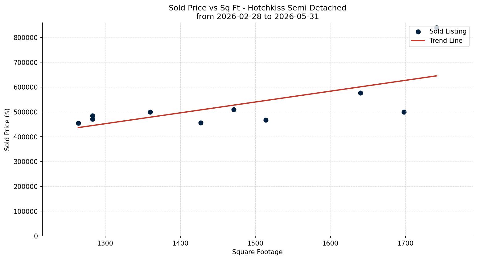 Hotchkiss Semi Detached (Half Duplex) Price vs. Square Footage – last 3 months