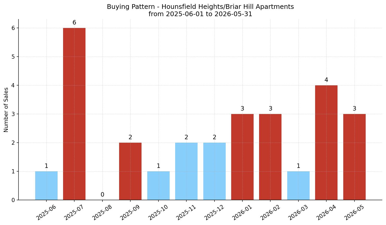 Hounsfield Heights/Briar Hill Apartment Buying Pattern – last 12 months