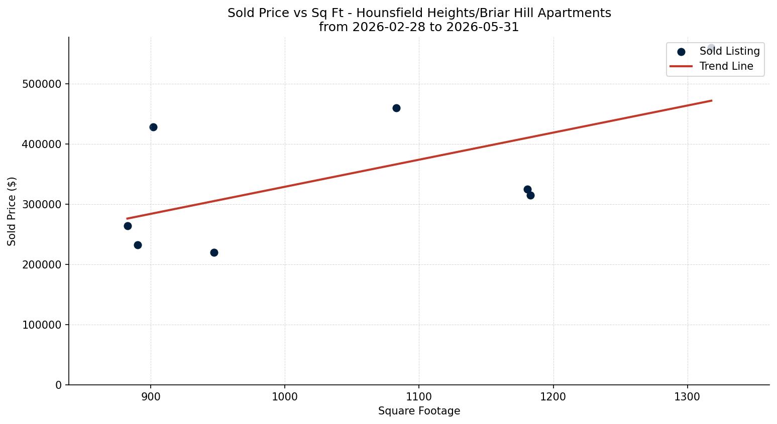 Hounsfield Heights/Briar Hill Apartment Price vs. Square Footage – last 3 months